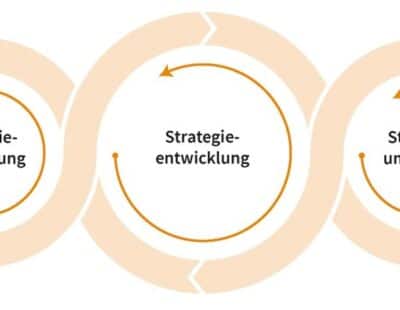 Grafik: Strategility - Agile Strategieentwicklung